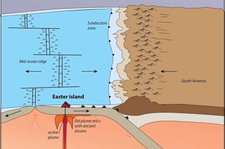 Easter Island’s volcanic history suggests Earth’s mantle behaves quite differently than previously assumed